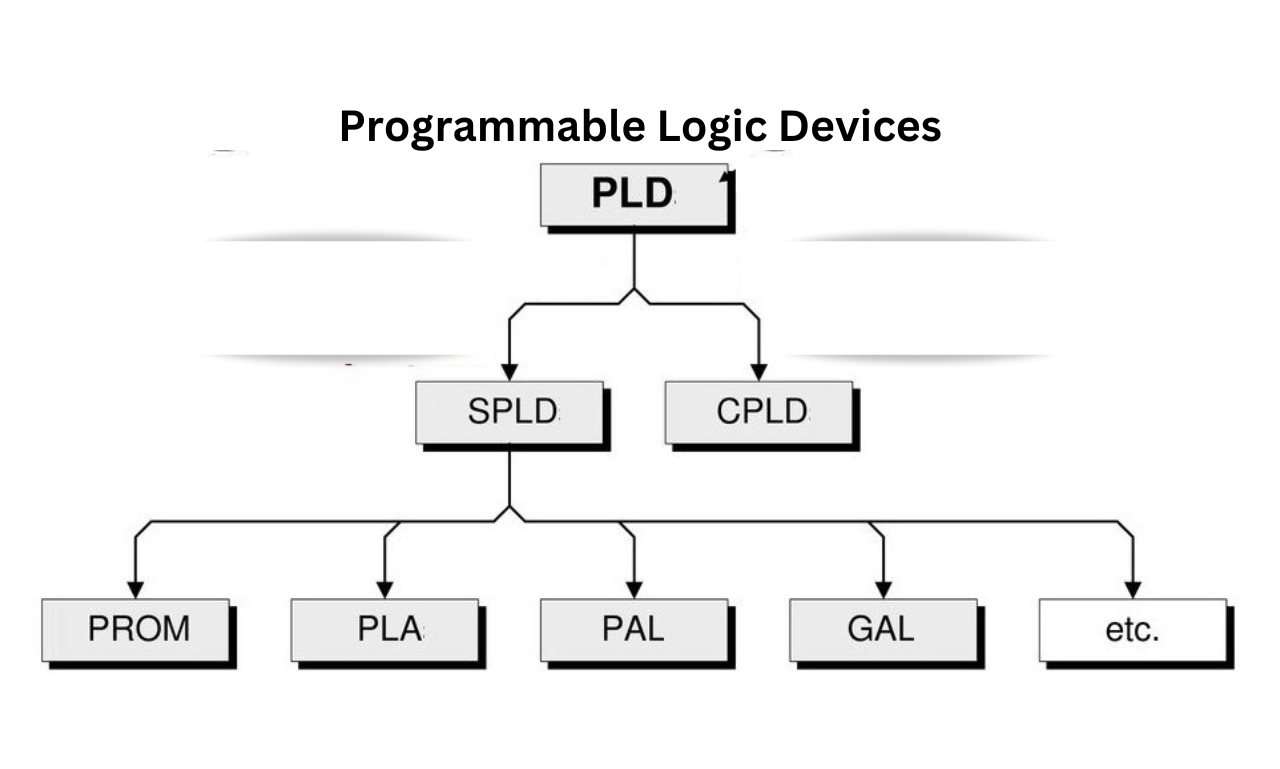 How to Use Programmable Logic Devices (PLD)